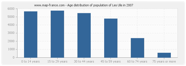 Age distribution of population of Les Ulis in 2007